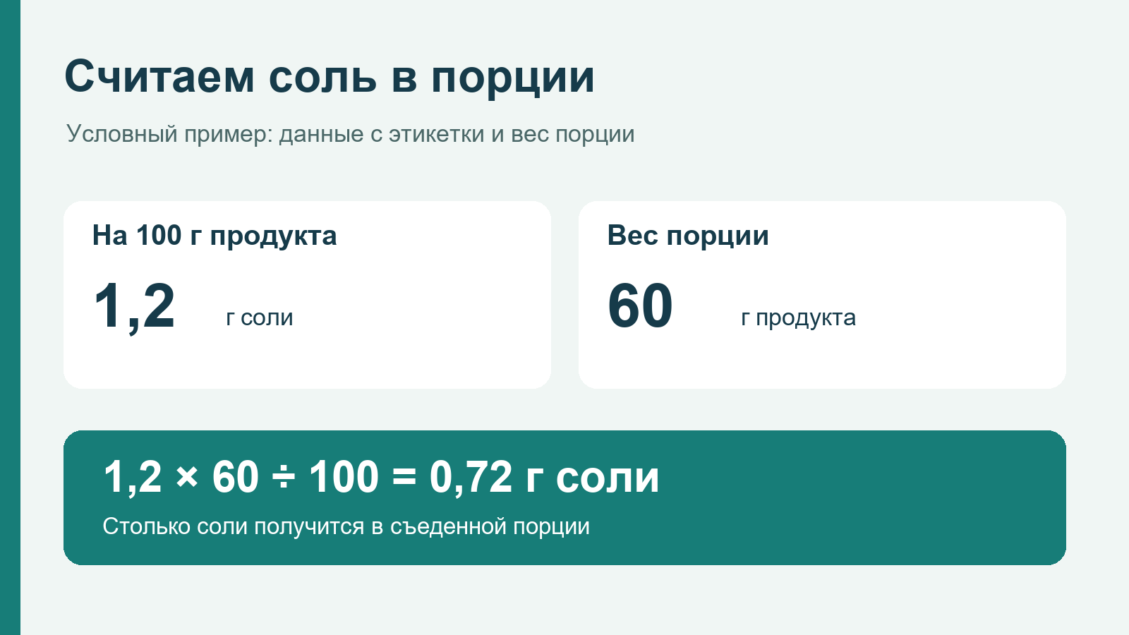 Пример расчёта: 1,2 грамма соли на 100 граммов продукта дают 0,72 грамма соли в порции 60 граммов